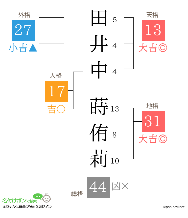 田井中 蒔侑莉さんの姓名判断結果