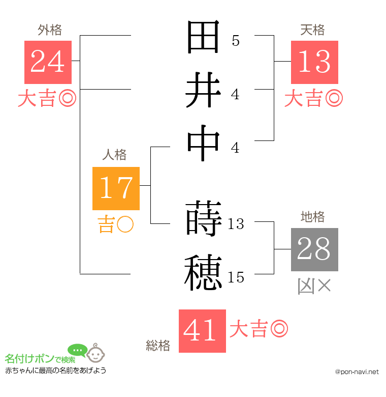 田井中 蒔穂さんの姓名判断結果