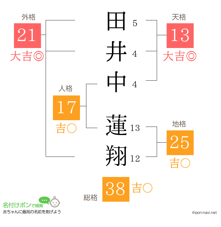 田井中 蓮翔さんの姓名判断結果