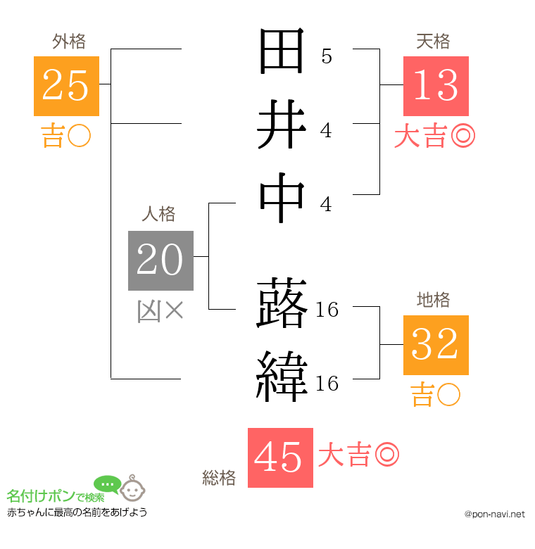 田井中 蕗緯さんの姓名判断結果