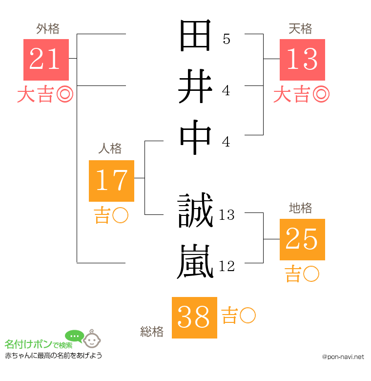 田井中 誠嵐さんの姓名判断結果