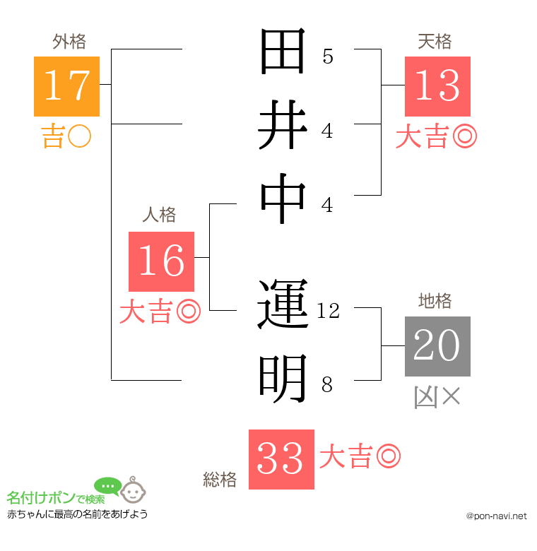 田井中 運明さんの姓名判断結果