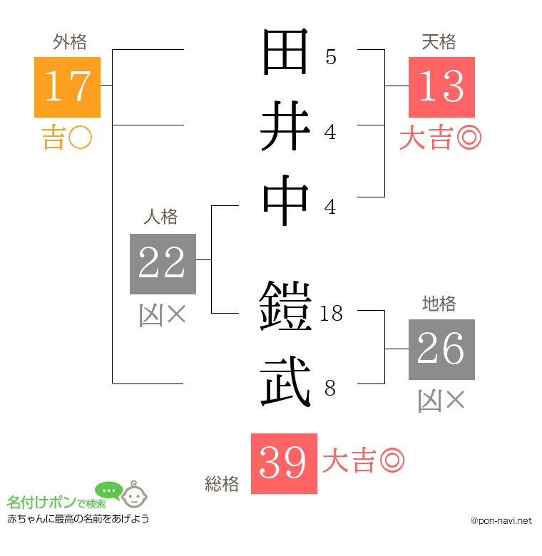 田井中 鎧武さんの姓名判断結果