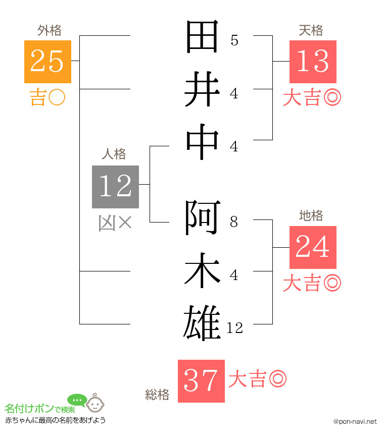 田井中 阿木雄さんの姓名判断結果
