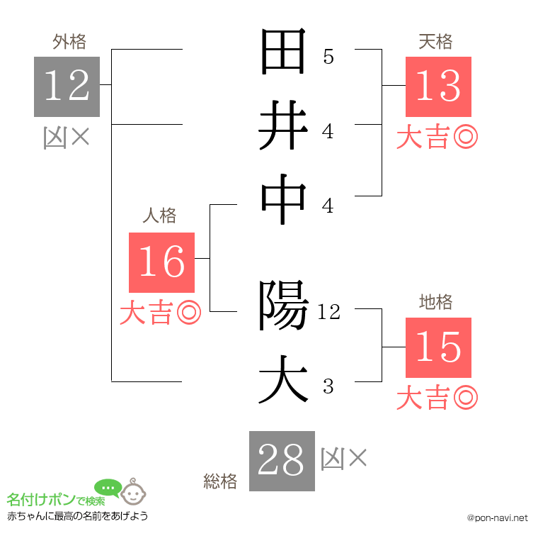田井中 陽大さんの姓名判断結果