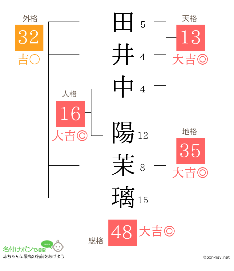 田井中 陽茉璃さんの姓名判断結果