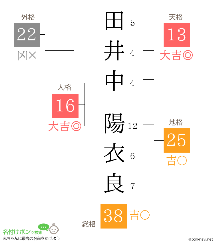 田井中 陽衣良さんの姓名判断結果
