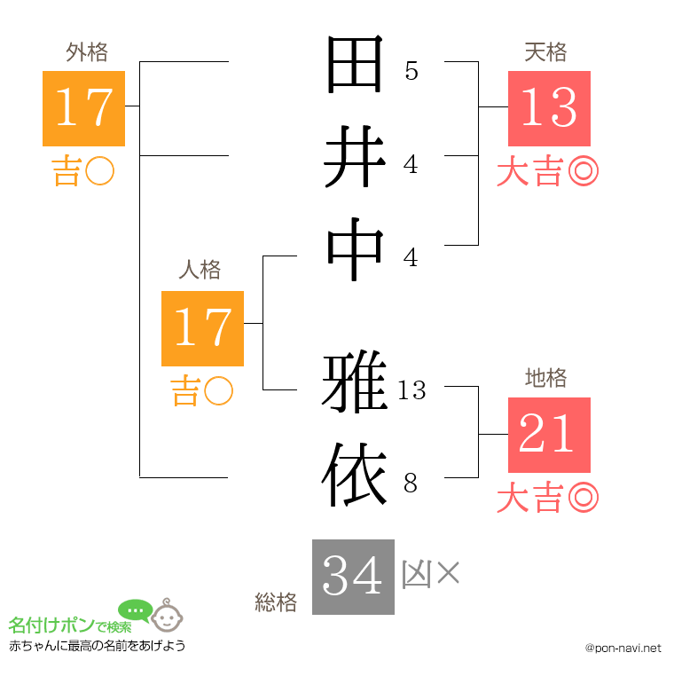 田井中 雅依さんの姓名判断結果