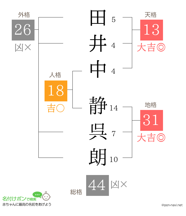 田井中 静呉朗さんの姓名判断結果