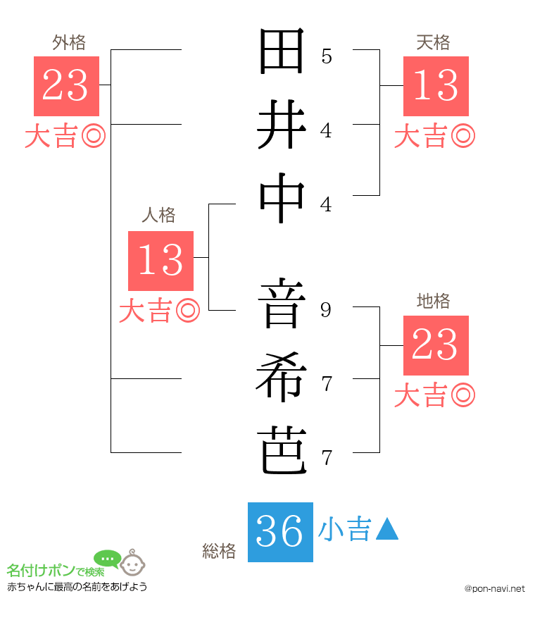 田井中 音希芭さんの姓名判断結果