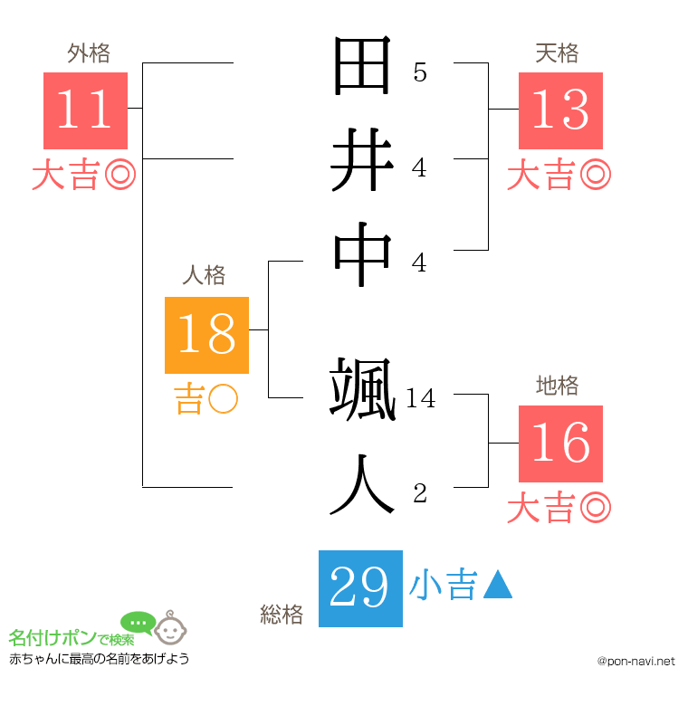 田井中 颯人さんの姓名判断結果