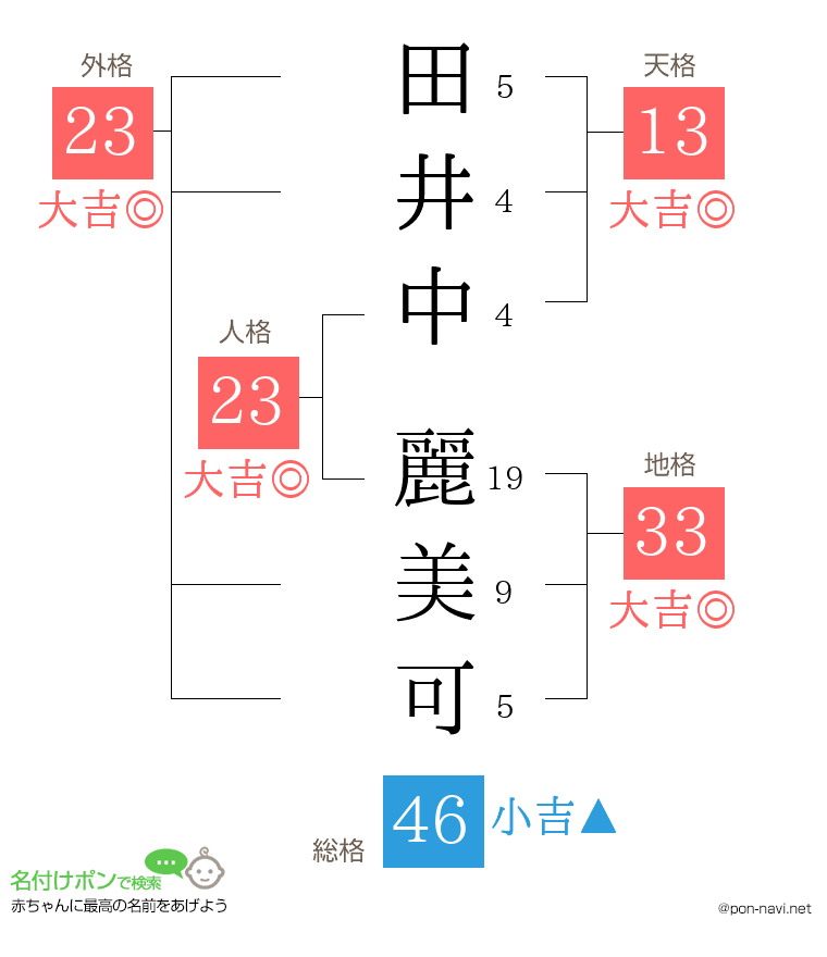 田井中 麗美可さんの姓名判断結果