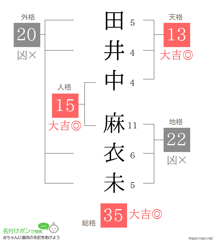 田井中 麻衣未さんの姓名判断結果