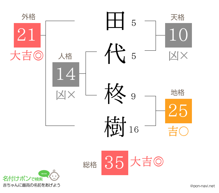 田代 柊樹さんの姓名判断結果