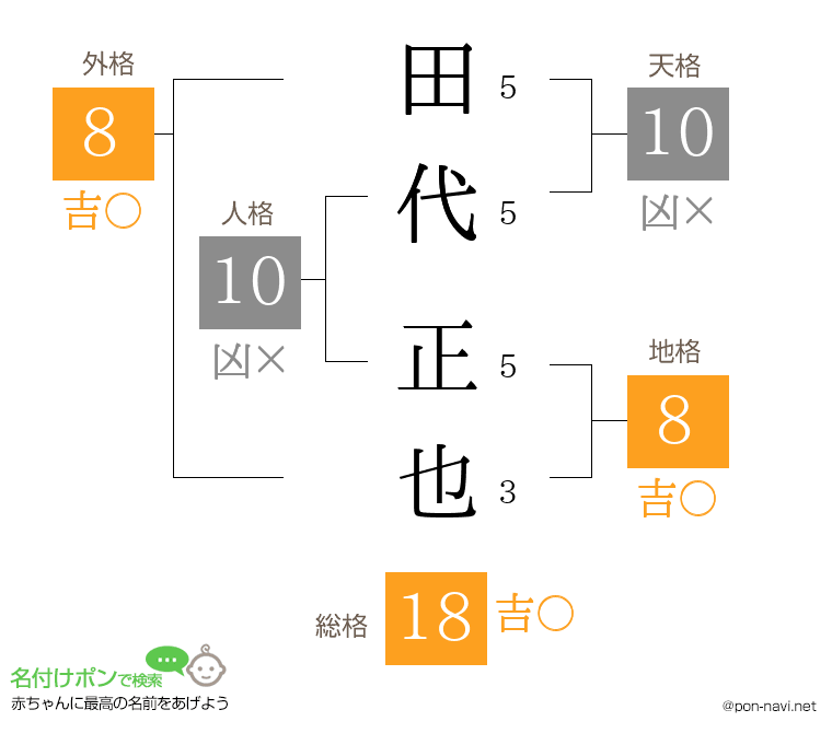 田代 正也さんの姓名判断結果