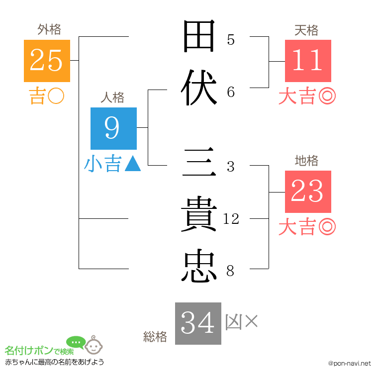 田伏 三貴忠さんの姓名判断結果