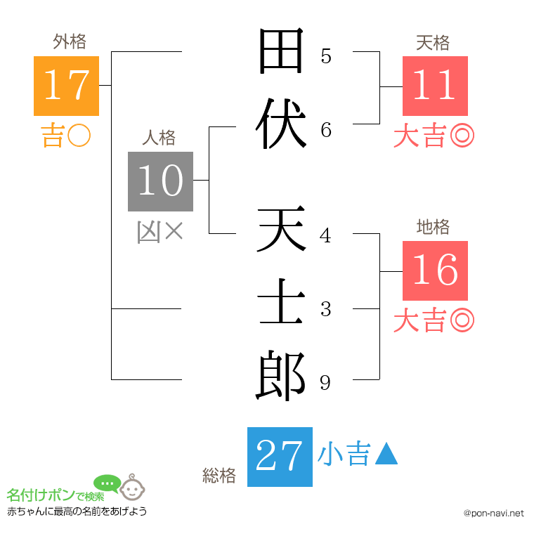 田伏 天士郎さんの姓名判断結果