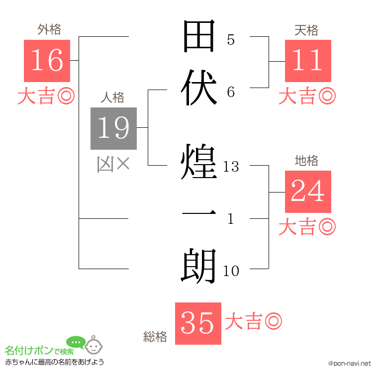 田伏 煌一朗さんの姓名判断結果