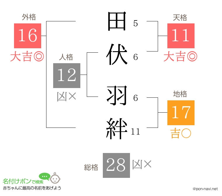 田伏 羽絆さんの姓名判断結果