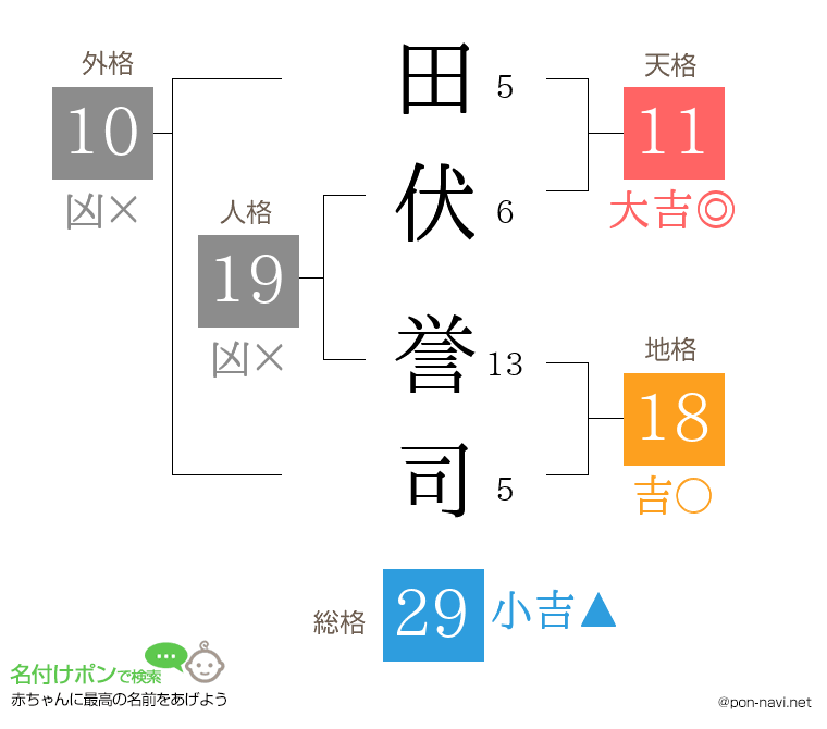 田伏 誉司さんの姓名判断結果