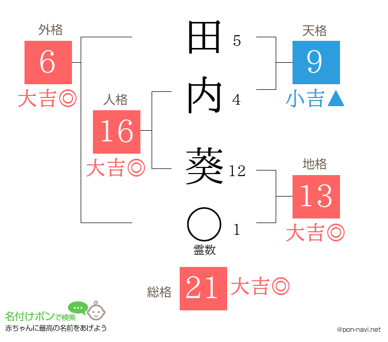 田内 葵さんの姓名判断結果