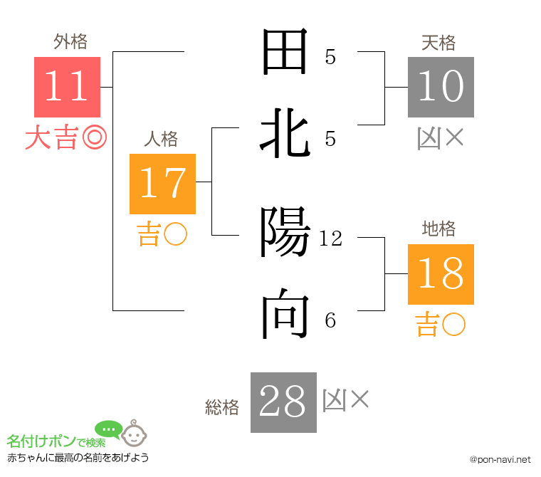田北 陽向さんの姓名判断結果