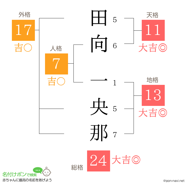 田向 一央那さんの姓名判断結果