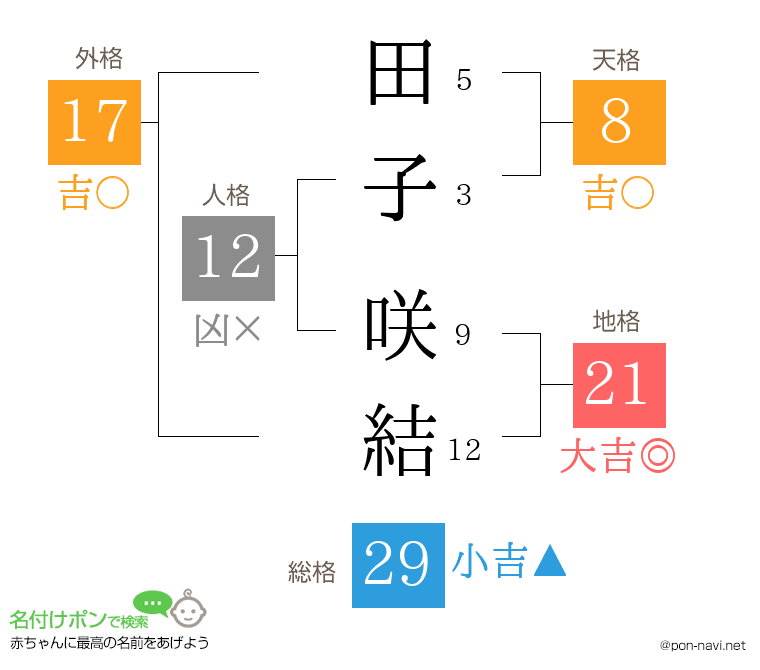 田子 咲結さんの姓名判断結果