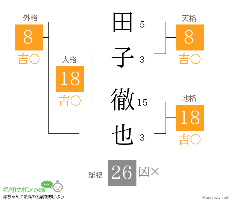 田子 徹也さんの姓名判断結果