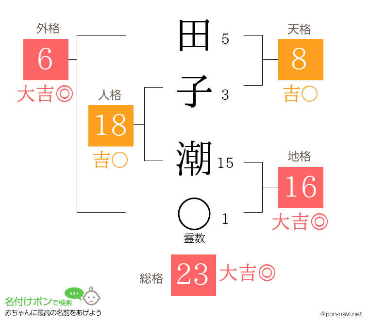 田子 潮さんの姓名判断結果