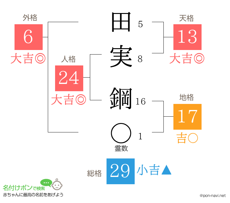 田実 鋼さんの姓名判断結果