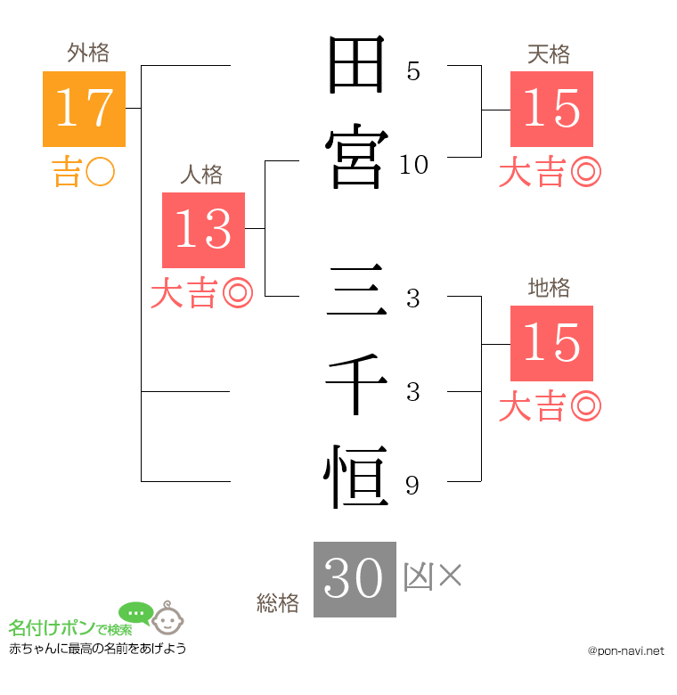 田宮 三千恒さんの姓名判断結果