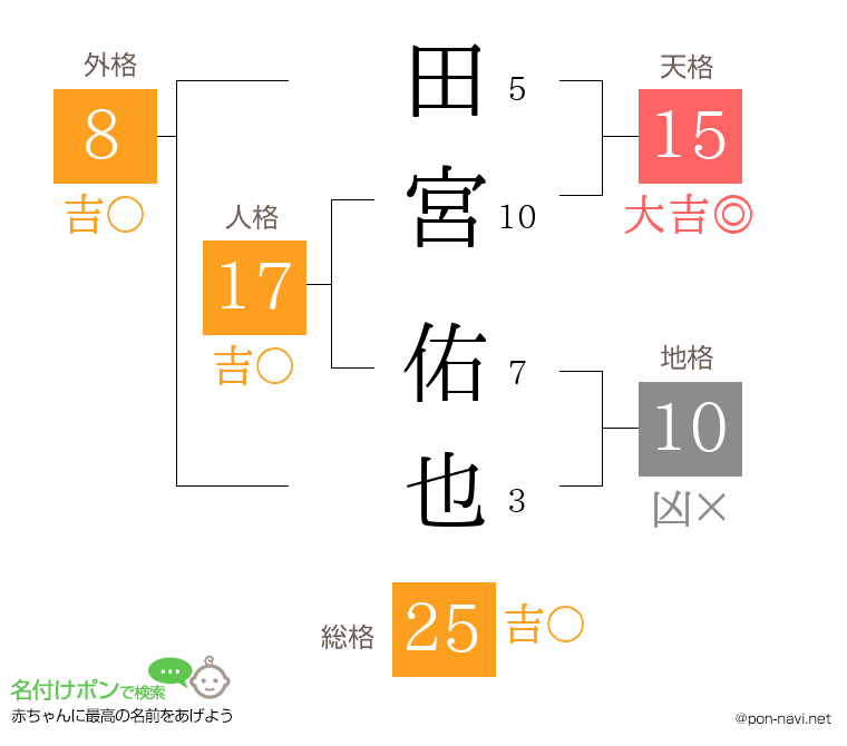 田宮 佑也さんの姓名判断結果