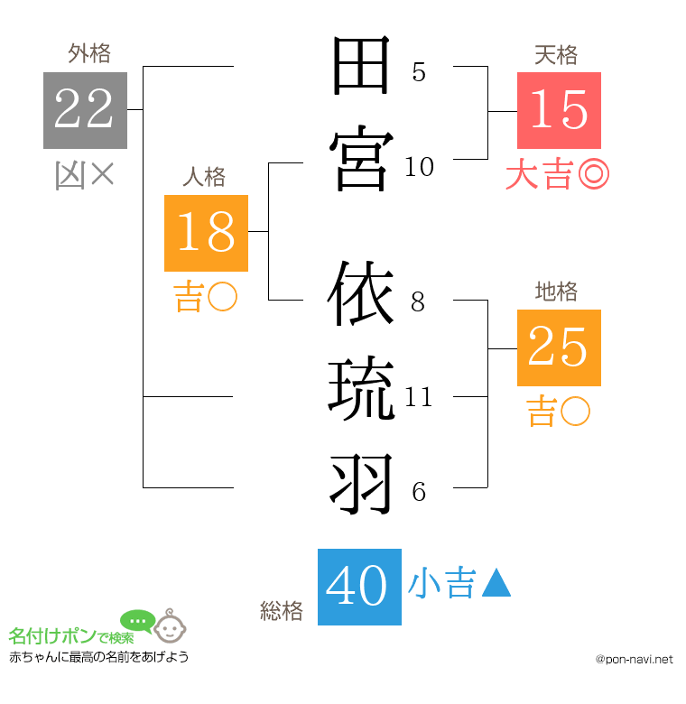 田宮 依琉羽さんの姓名判断結果