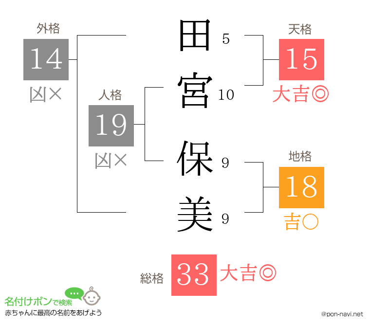 田宮 保美さんの姓名判断結果