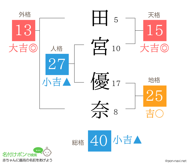 田宮 優奈さんの姓名判断結果