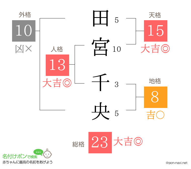 田宮 千央さんの姓名判断結果