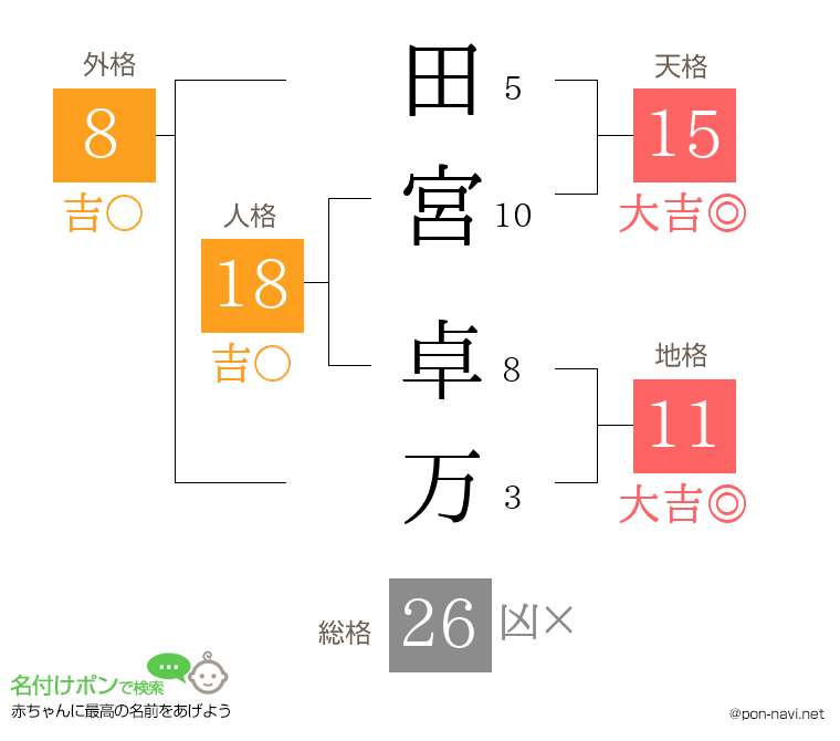 田宮 卓万さんの姓名判断結果