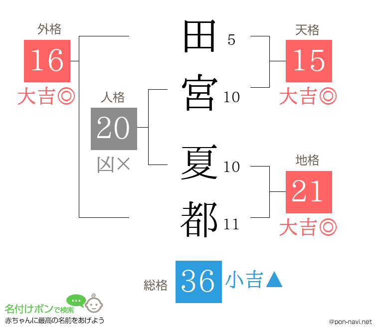 田宮 夏都さんの姓名判断結果
