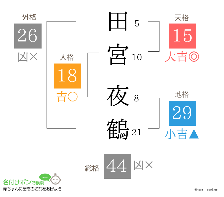 田宮 夜鶴さんの姓名判断結果