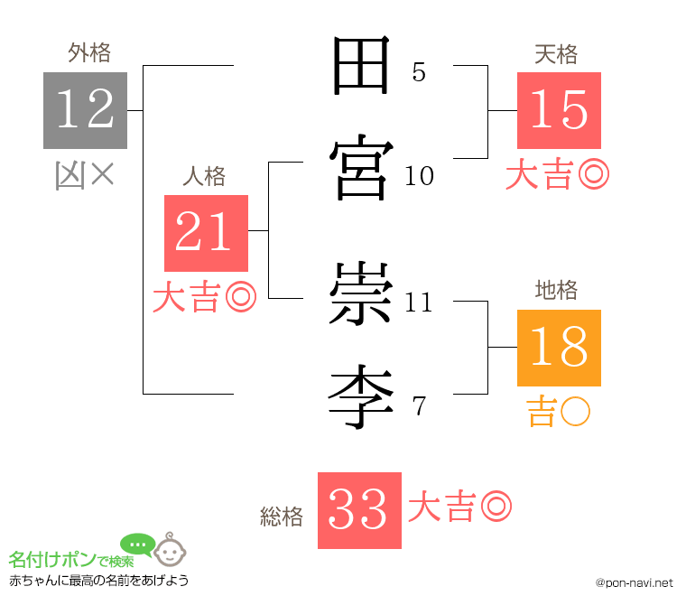 田宮 崇李さんの姓名判断結果