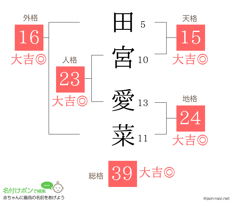 田宮 愛菜さんの姓名判断結果