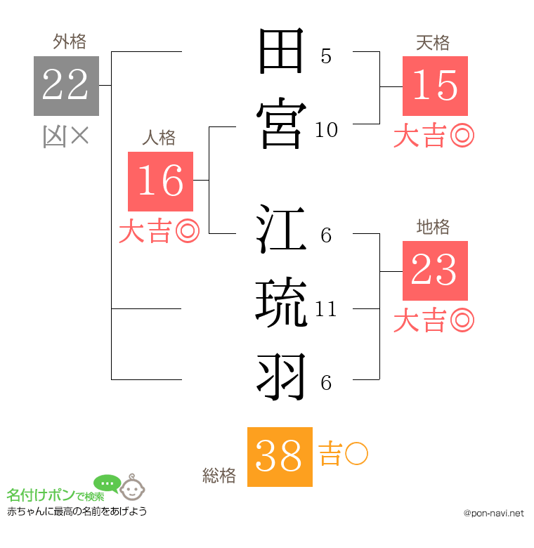 田宮 江琉羽さんの姓名判断結果