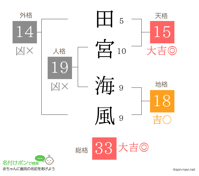 田宮 海風さんの姓名判断結果