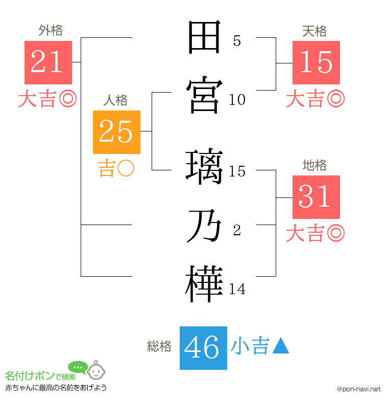 田宮 璃乃樺さんの姓名判断結果