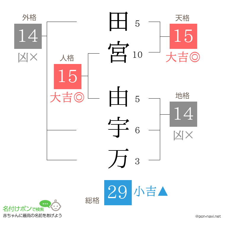 田宮 由宇万さんの姓名判断結果