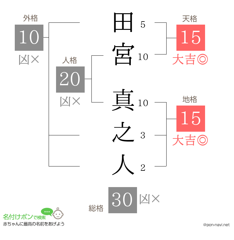 田宮 真之人さんの姓名判断結果