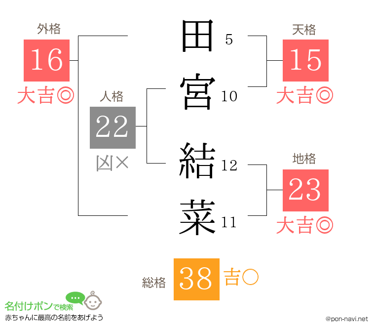田宮 結菜さんの姓名判断結果