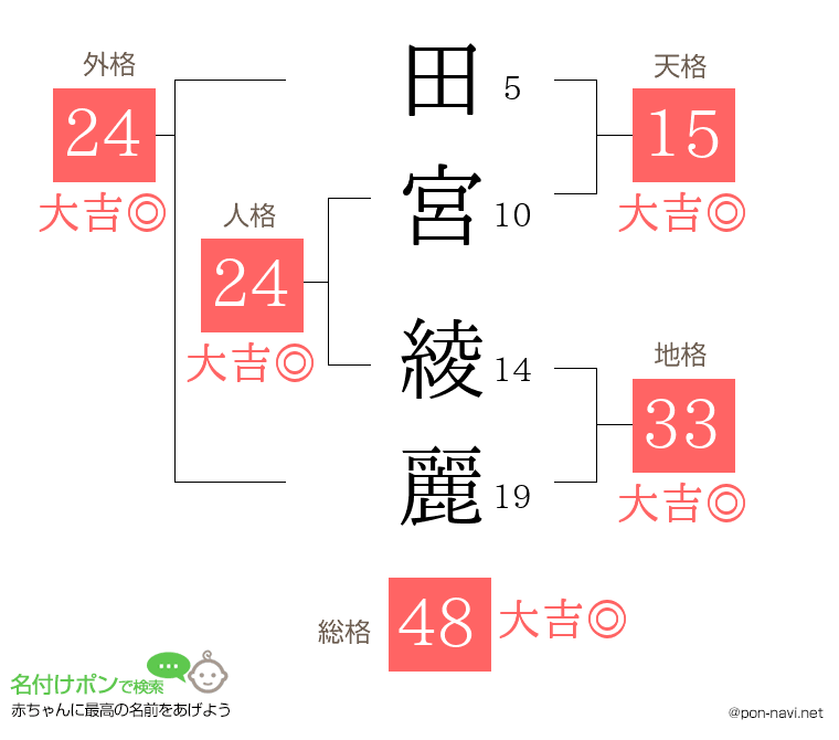田宮 綾麗さんの姓名判断結果