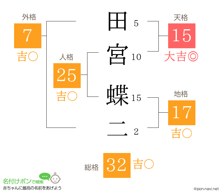 田宮 蝶二さんの姓名判断結果